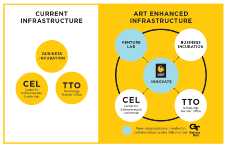 NSF ART Graph showing collaborations